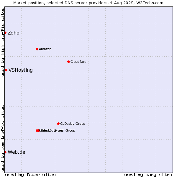 Market position of VSHosting vs. Zoho vs. Web.de