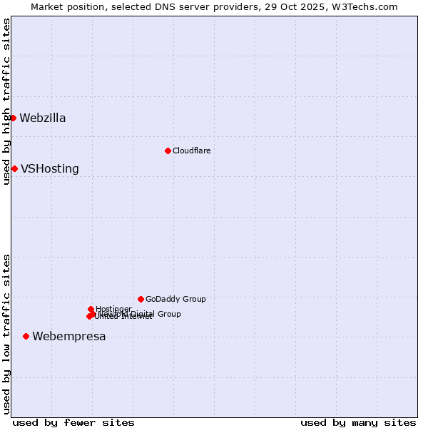 Market position of Webempresa vs. VSHosting vs. Webzilla