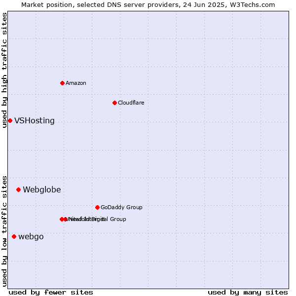 Market position of Webglobe vs. webgo vs. VSHosting
