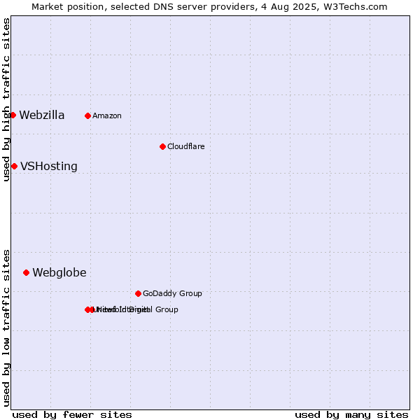 Market position of Webglobe vs. VSHosting vs. Webzilla