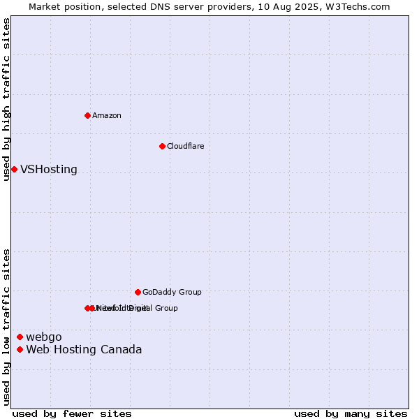 Market position of Web Hosting Canada vs. webgo vs. VSHosting