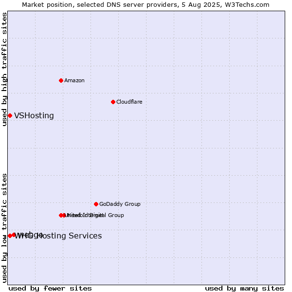 Market position of webgo vs. VSHosting vs. WHG Hosting Services