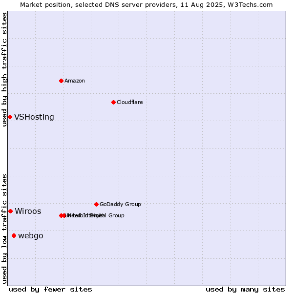 Market position of webgo vs. Wiroos vs. VSHosting