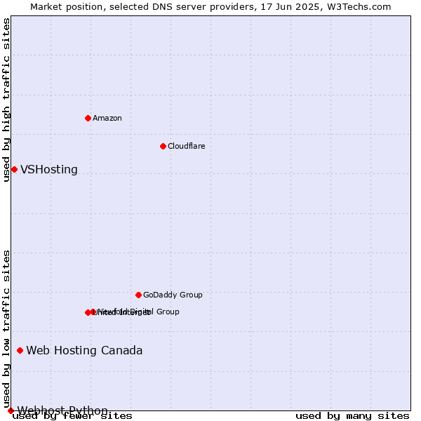 Market position of Web Hosting Canada vs. VSHosting vs. Webhost Python