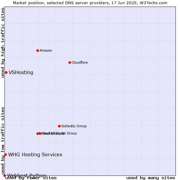 Market position of VSHosting vs. WHG Hosting Services vs. Webhost Python
