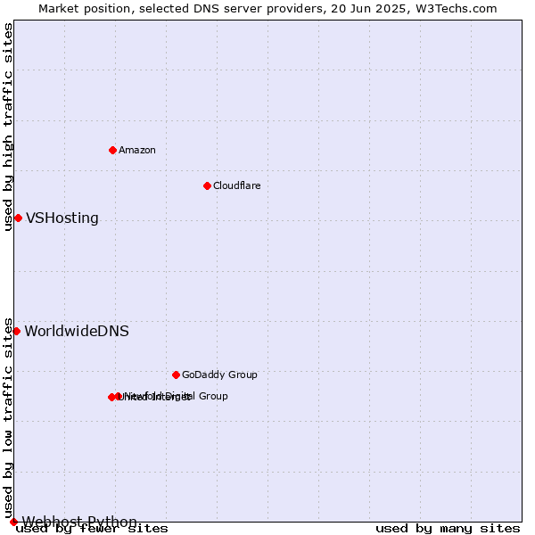 Market position of VSHosting vs. WorldwideDNS vs. Webhost Python