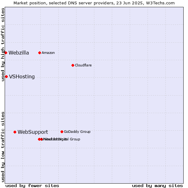 Market position of WebSupport vs. VSHosting vs. Webzilla