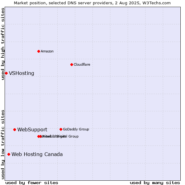 Market position of WebSupport vs. Web Hosting Canada vs. VSHosting