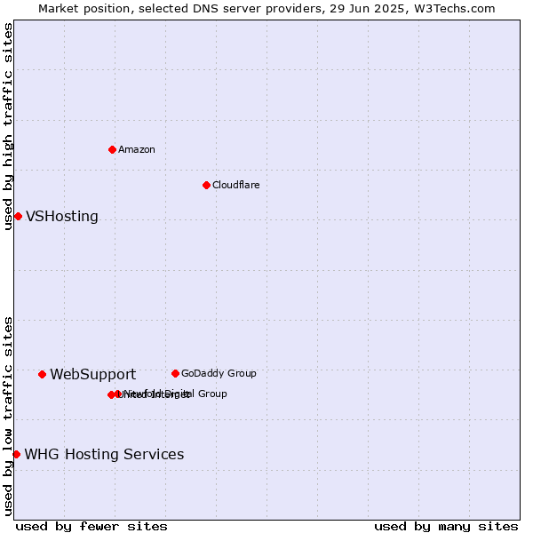 Market position of WebSupport vs. VSHosting vs. WHG Hosting Services