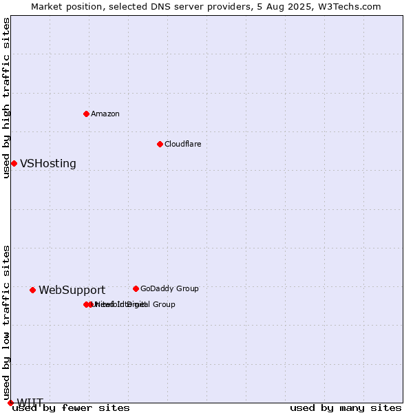 Market position of WebSupport vs. VSHosting vs. WIIT