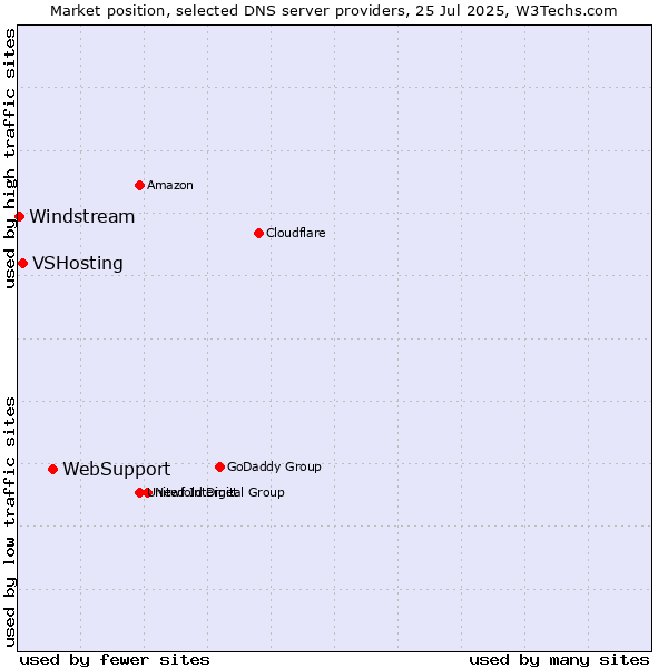 Market position of WebSupport vs. VSHosting vs. Windstream