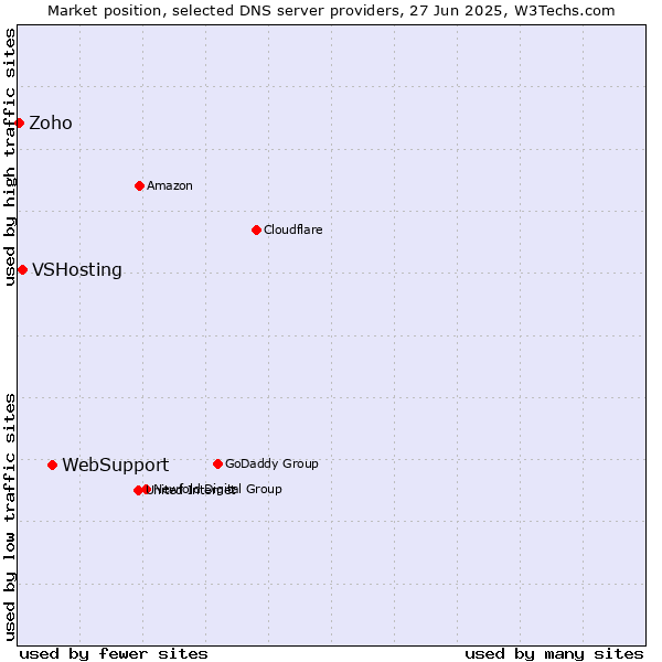 Market position of WebSupport vs. VSHosting vs. Zoho