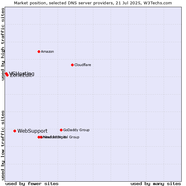 Market position of WebSupport vs. ZoneEdit vs. VSHosting