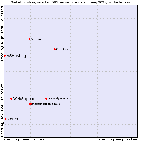 Market position of WebSupport vs. Zoner vs. VSHosting