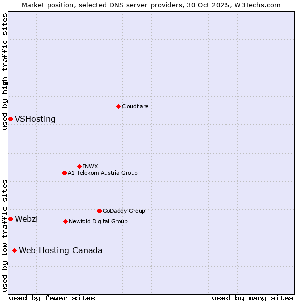 Market position of Web Hosting Canada vs. Webzi vs. VSHosting
