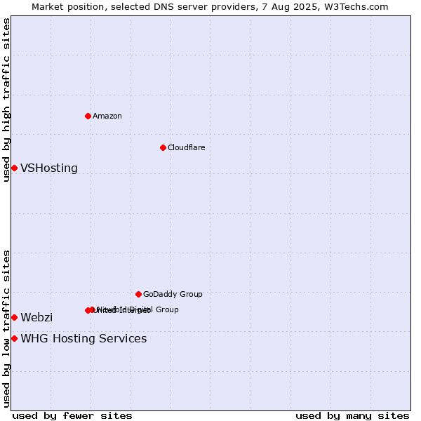 Market position of Webzi vs. WHG Hosting Services vs. VSHosting