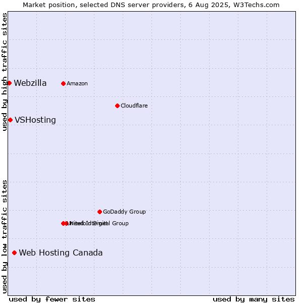 Market position of Web Hosting Canada vs. VSHosting vs. Webzilla