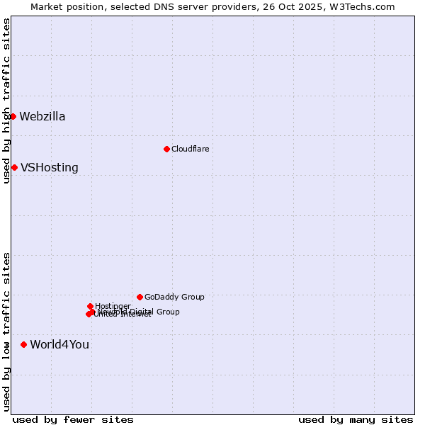 Market position of World4You vs. VSHosting vs. Webzilla