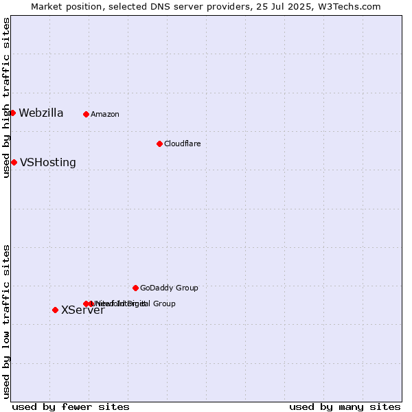 Market position of XServer vs. VSHosting vs. Webzilla