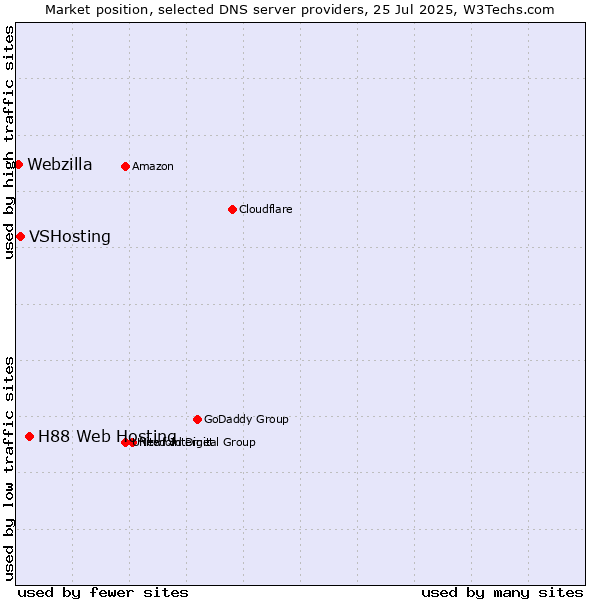 Market position of H88 Web Hosting vs. VSHosting vs. Webzilla