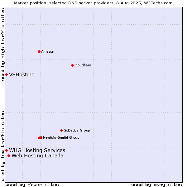 Market position of Web Hosting Canada vs. VSHosting vs. WHG Hosting Services
