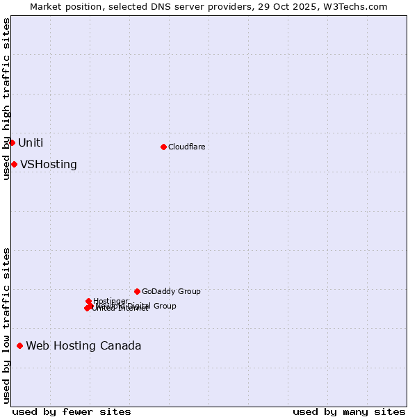Market position of Web Hosting Canada vs. VSHosting vs. Uniti