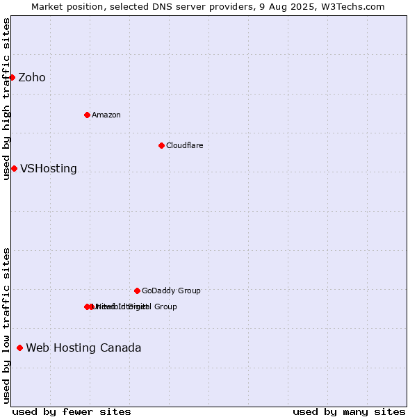 Market position of Web Hosting Canada vs. VSHosting vs. Zoho