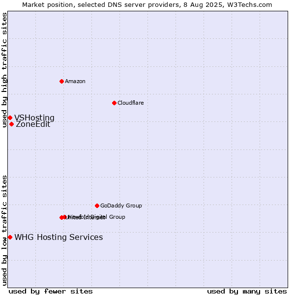 Market position of ZoneEdit vs. WHG Hosting Services vs. VSHosting