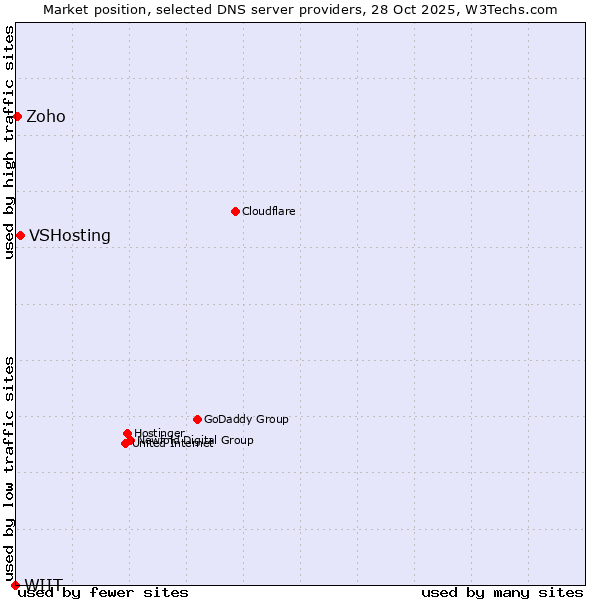 Market position of VSHosting vs. Zoho vs. WIIT