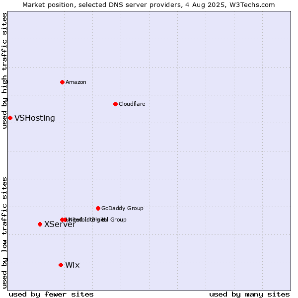Market position of Wix vs. XServer vs. VSHosting