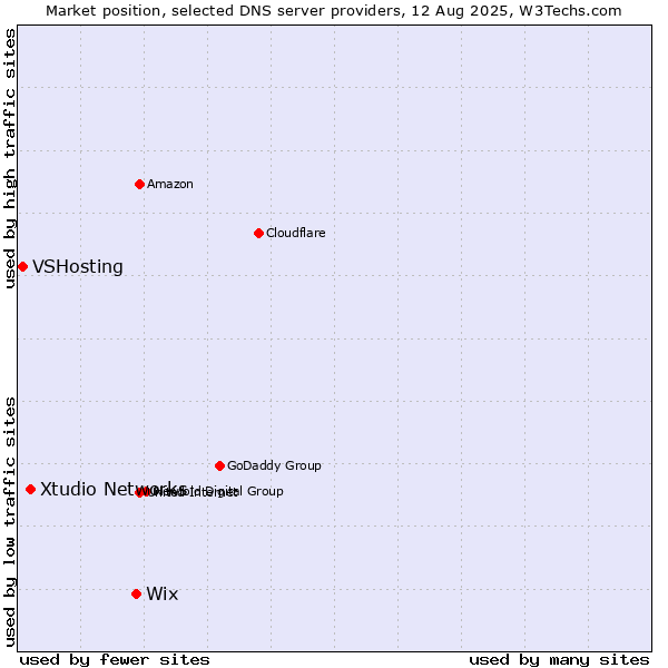 Market position of Wix vs. Xtudio Networks vs. VSHosting