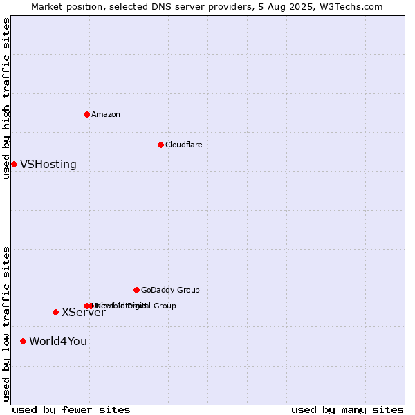 Market position of XServer vs. World4You vs. VSHosting