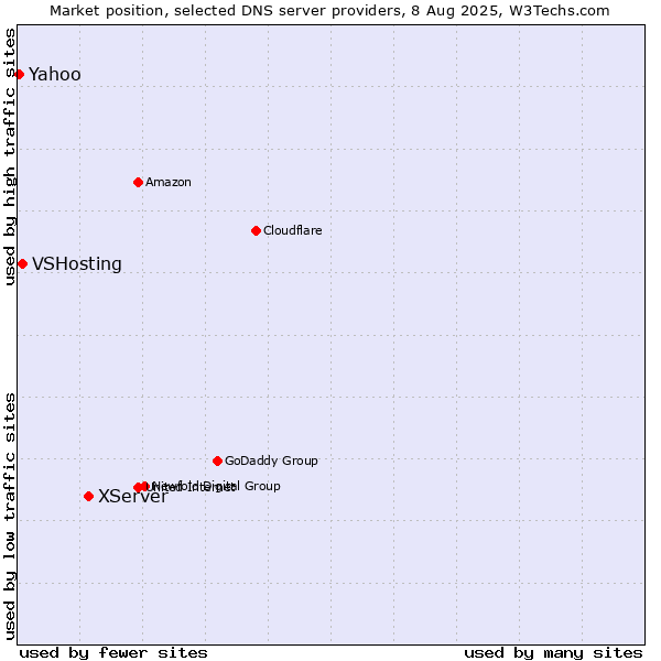 Market position of XServer vs. VSHosting vs. Yahoo
