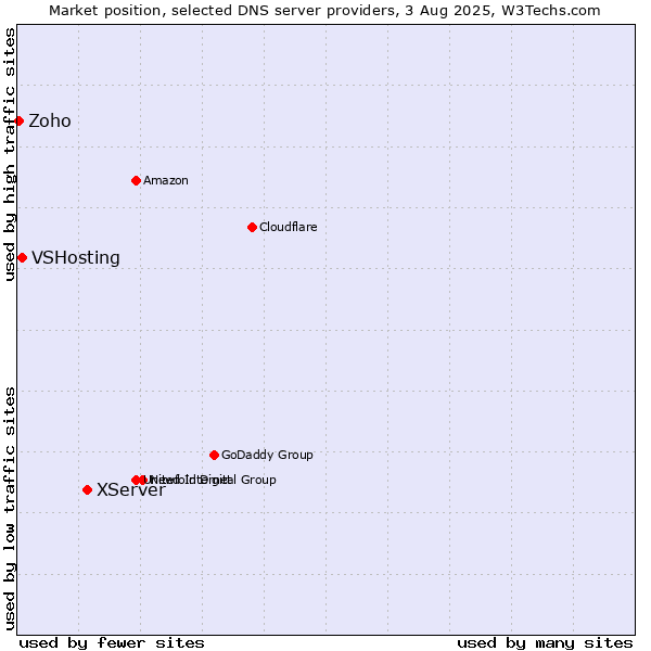 Market position of XServer vs. VSHosting vs. Zoho