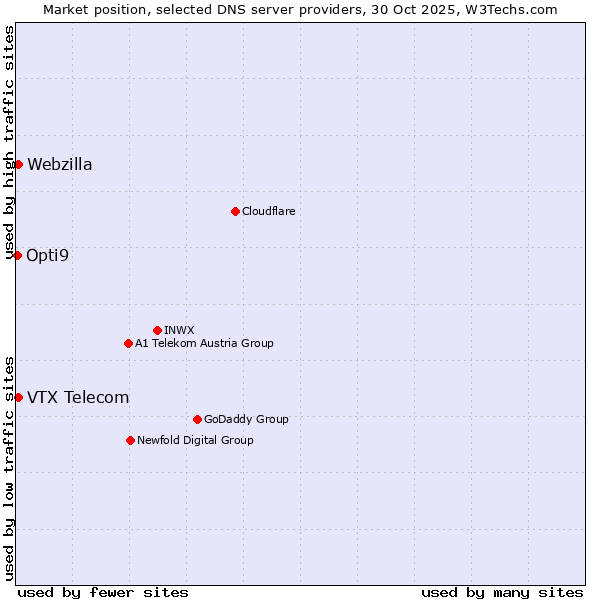 Market position of VTX Telecom vs. Webzilla vs. Opti9