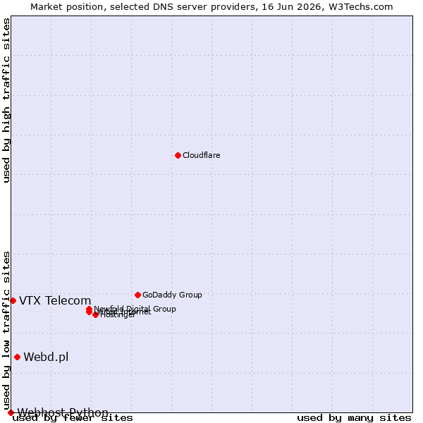 Market position of Webd.pl vs. VTX Telecom vs. Webhost Python