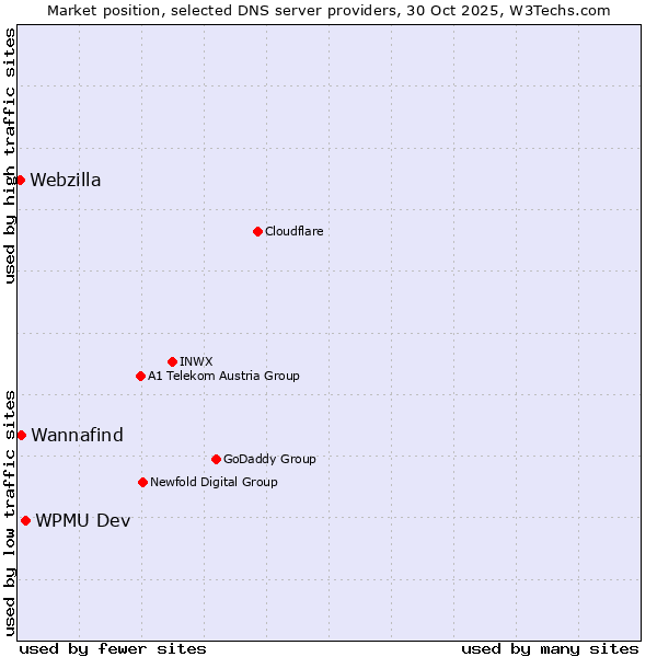 Market position of WPMU Dev vs. Wannafind vs. Webzilla