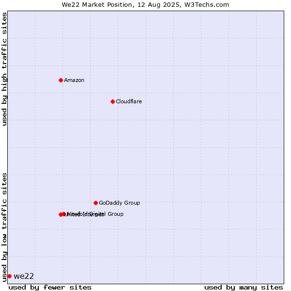 Market position of we22