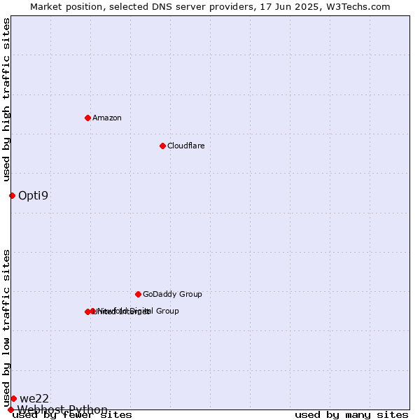 Market position of we22 vs. Opti9 vs. Webhost Python