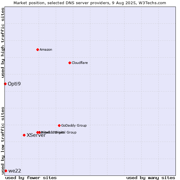 Market position of XServer vs. we22 vs. Opti9