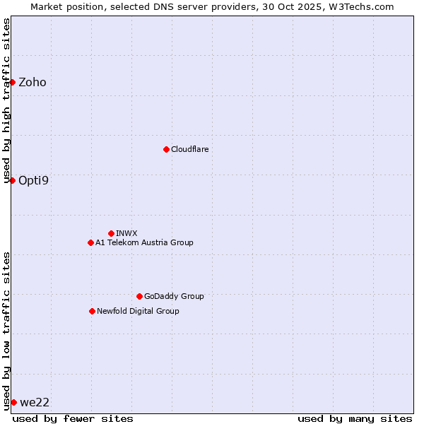Market position of we22 vs. Zoho vs. Opti9