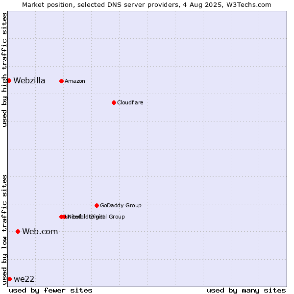 Market position of Web.com vs. we22 vs. Webzilla