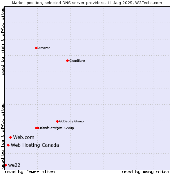 Market position of Web.com vs. Web Hosting Canada vs. we22