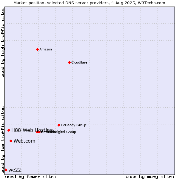 Market position of Web.com vs. H88 Web Hosting vs. we22