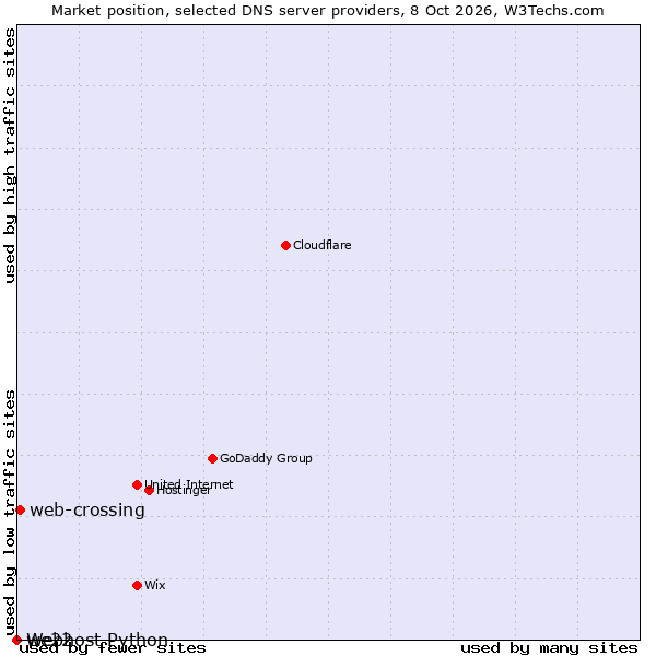 Market position of web-crossing vs. we22 vs. Webhost Python