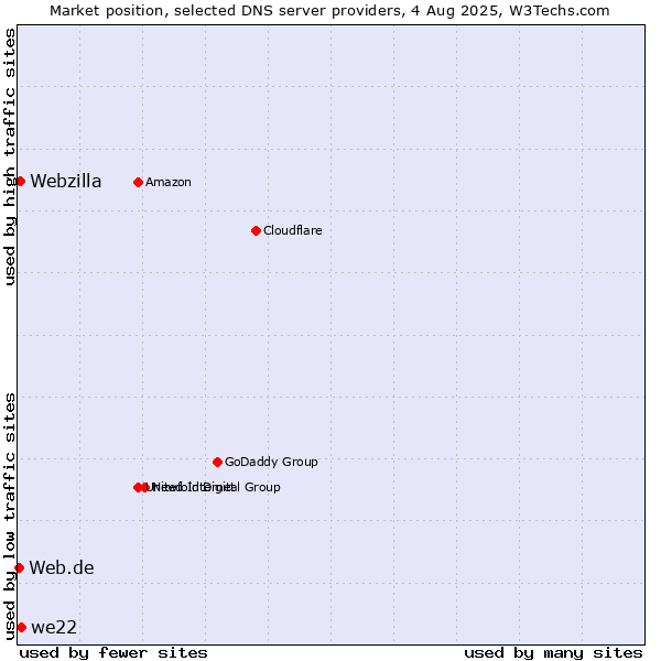 Market position of we22 vs. Webzilla vs. Web.de