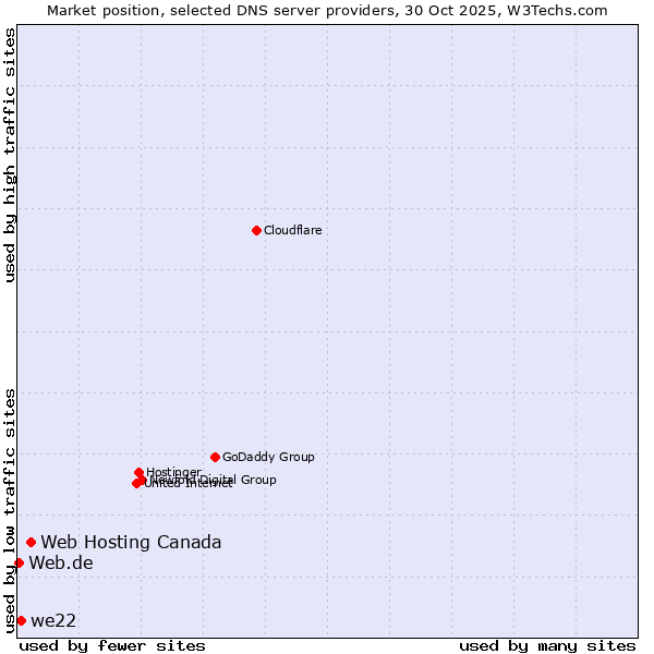 Market position of Web Hosting Canada vs. we22 vs. Web.de