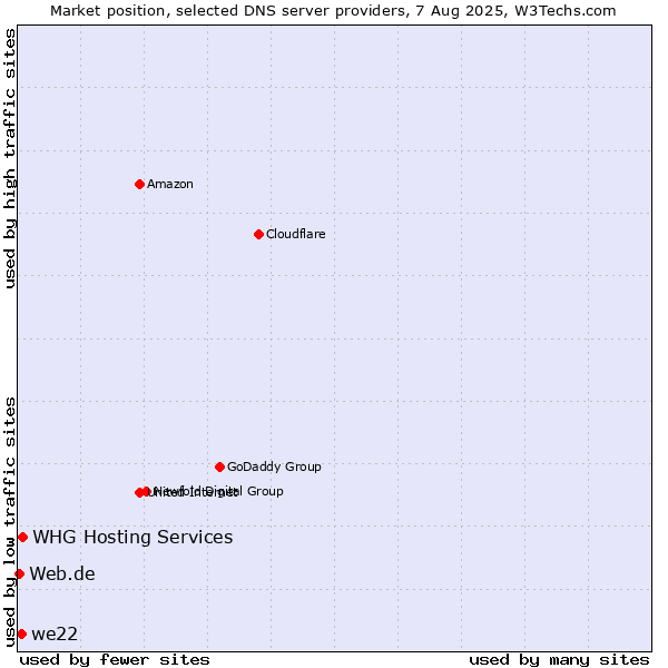 Market position of we22 vs. WHG Hosting Services vs. Web.de