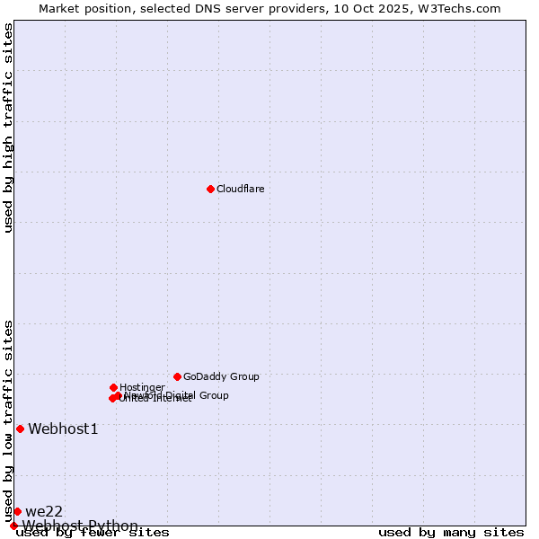Market position of Webhost1 vs. we22 vs. Webhost Python