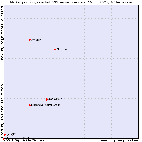Market position of we22 vs. Webhost Python
